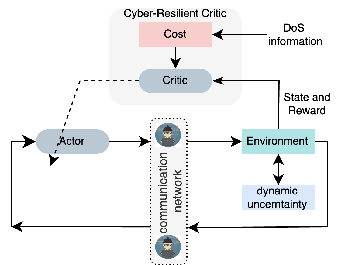 illustration of cyber attacks on RL agent